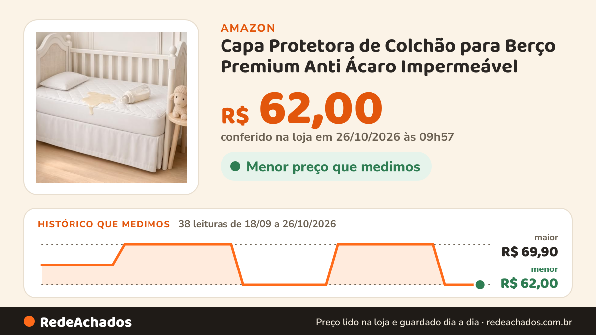 Histórico de preço de Capa Protetora de Colchão para Berço Premium Anti Ácaro Impermeável na Amazon: 38 leituras de 18/09/2026 a 26/10/2026, menor R$ 62,00, maior R$ 69,90; R$ 62,00 conferido em 26/10/2026 às 09h57