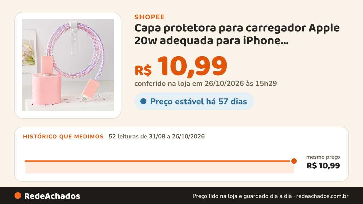 Histórico de preço de Capa protetora para carregador Apple 20w adequada para iPhone 16/15/14/13/12 de… na Shopee: 52 leituras de 31/08/2026 a 26/10/2026, mesmo preço, R$ 10,99, em todas; R$ 10,99 conferido em 26/10/2026 às 15h29