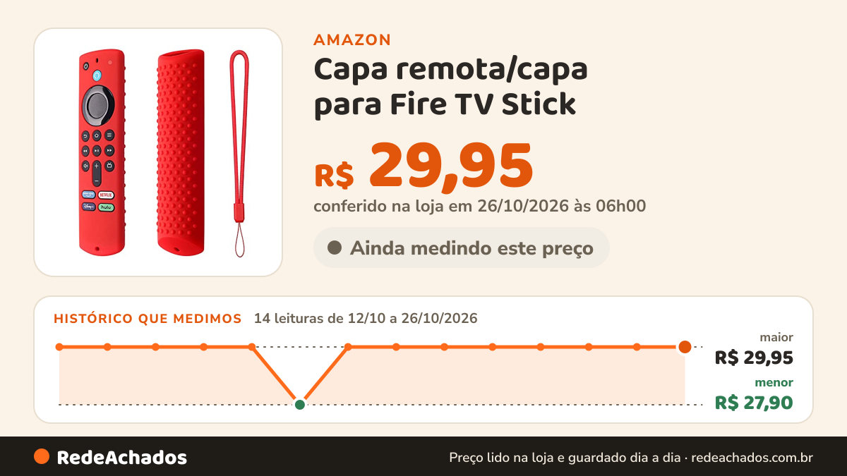 Histórico de preço de Capa remota/capa para Fire TV Stick (3ª geração), silicone à prova de choque e… na Amazon: 14 leituras de 12/10/2026 a 26/10/2026, menor R$ 27,90, maior R$ 29,95; R$ 29,95 conferido em 26/10/2026 às 06h00