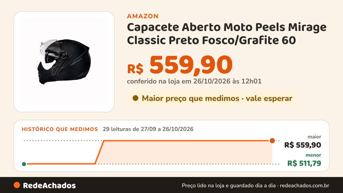 Histórico de preço de Capacete Aberto Moto Peels Mirage Classic Preto Fosco/Grafite 60 na Amazon: 29 leituras de 27/09/2026 a 26/10/2026, menor R$ 511,79, maior R$ 559,90; R$ 559,90 conferido em 26/10/2026 às 12h01