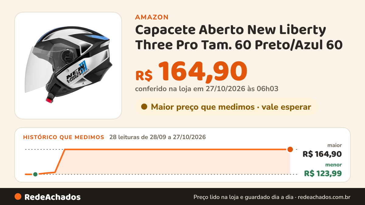 Histórico de preço de Capacete Aberto New Liberty Three Pro Tam. 60 Preto/Azul 60 na Amazon: 28 leituras de 28/09/2026 a 27/10/2026, menor R$ 123,99, maior R$ 164,90; R$ 164,90 conferido em 27/10/2026 às 06h03