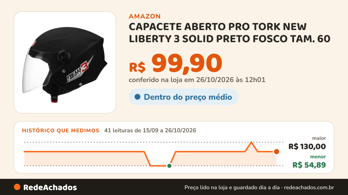 Histórico de preço de CAPACETE ABERTO PRO TORK NEW LIBERTY 3 SOLID PRETO FOSCO TAM. 60 na Amazon: 41 leituras de 15/09/2026 a 26/10/2026, menor R$ 54,89, maior R$ 130,00; R$ 99,90 conferido em 26/10/2026 às 12h01
