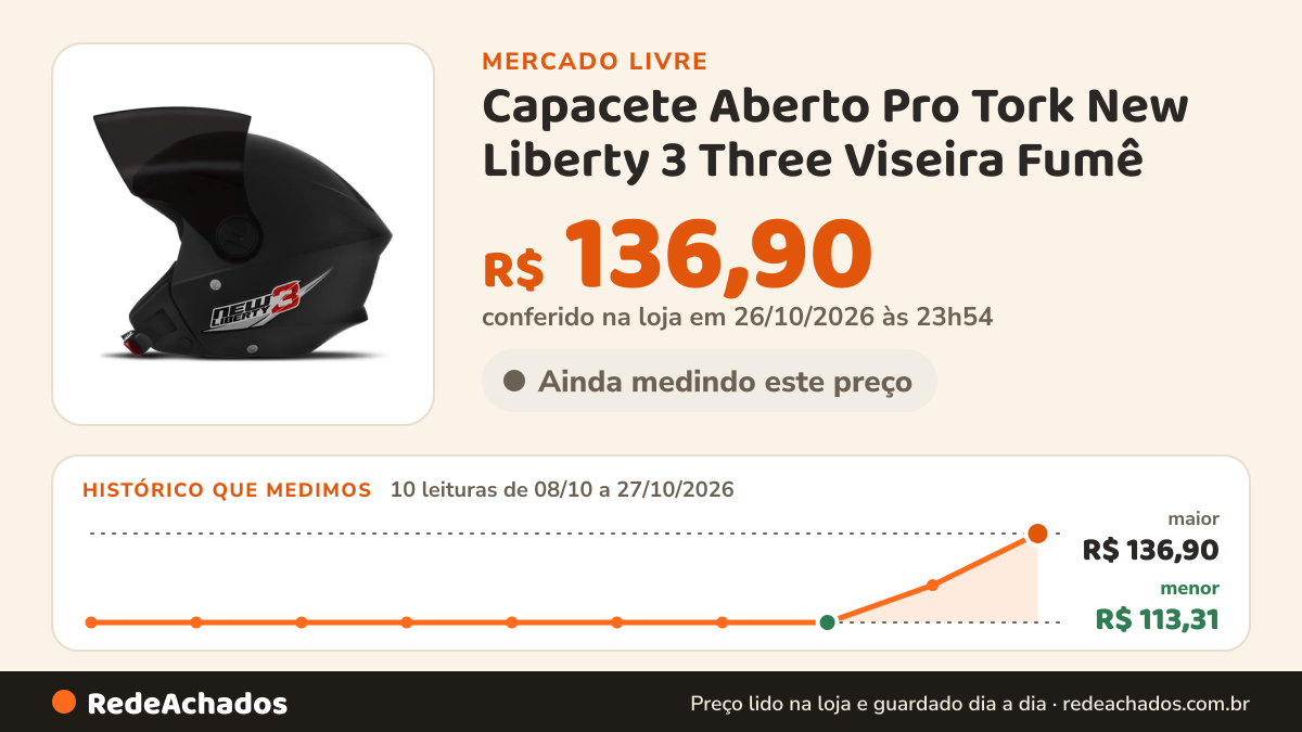 Histórico de preço de Capacete Aberto Pro Tork New Liberty 3 Three Viseira Fumê no Mercado Livre: 10 leituras de 08/10/2026 a 27/10/2026, menor R$ 113,31, maior R$ 136,90; R$ 136,90 conferido em 26/10/2026 às 23h54