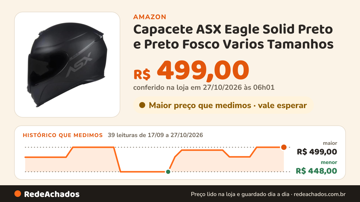 Histórico de preço de Capacete ASX Eagle Solid Preto e Preto Fosco Varios Tamanhos (56, Preto Fosco) na Amazon: 39 leituras de 17/09/2026 a 27/10/2026, menor R$ 448,00, maior R$ 499,00; R$ 499,00 conferido em 27/10/2026 às 06h01