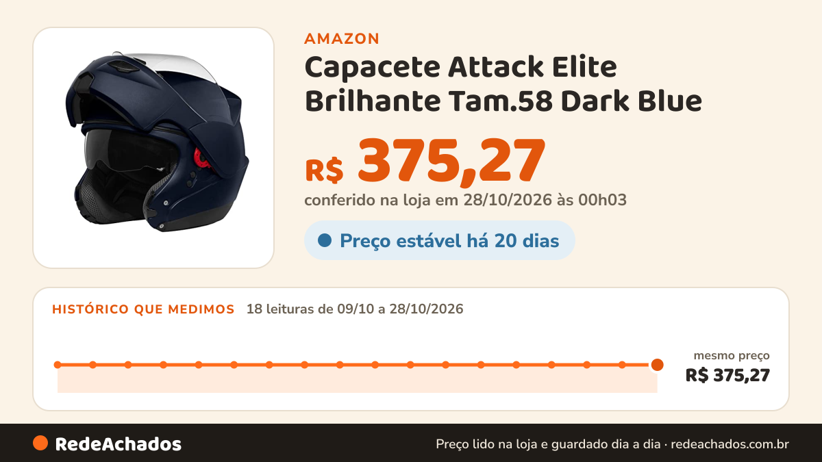 Histórico de preço de Capacete Attack Elite Brilhante Tam.58 Dark Blue na Amazon: 17 leituras de 09/10/2026 a 27/10/2026, mesmo preço, R$ 375,27, em todas; R$ 375,27 conferido em 26/10/2026 às 23h07