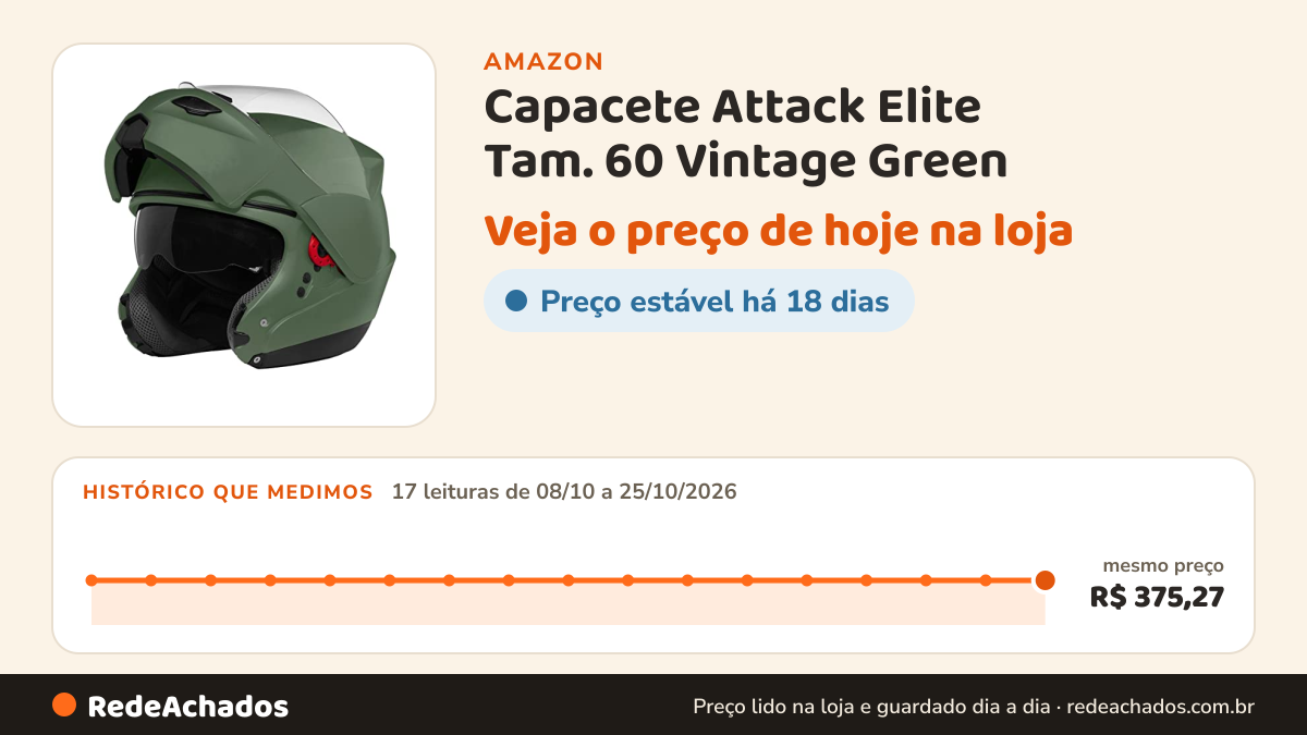 Histórico de preço de Capacete Attack Elite Tam. 60 Vintage Green na Amazon: 17 leituras de 08/10/2026 a 25/10/2026, mesmo preço, R$ 375,27, em todas