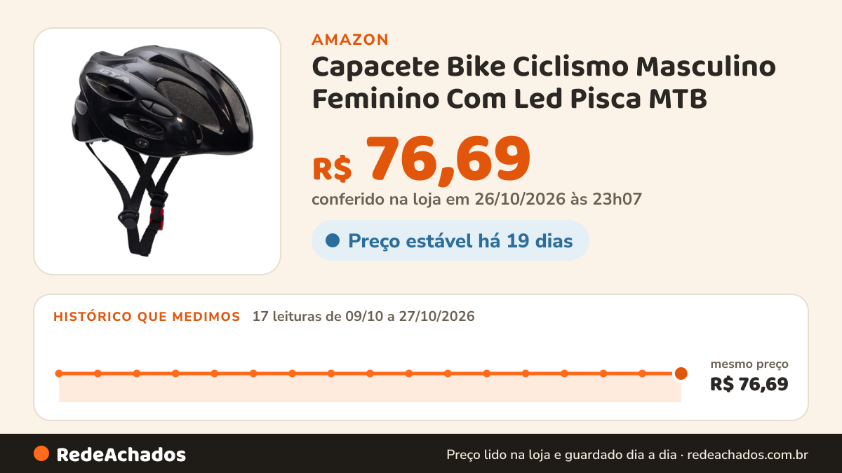 Histórico de preço de Capacete Bike Ciclismo Masculino Feminino Com Led Pisca MTB (Large, Preto) na Amazon: 17 leituras de 09/10/2026 a 27/10/2026, mesmo preço, R$ 76,69, em todas; R$ 76,69 conferido em 26/10/2026 às 23h07