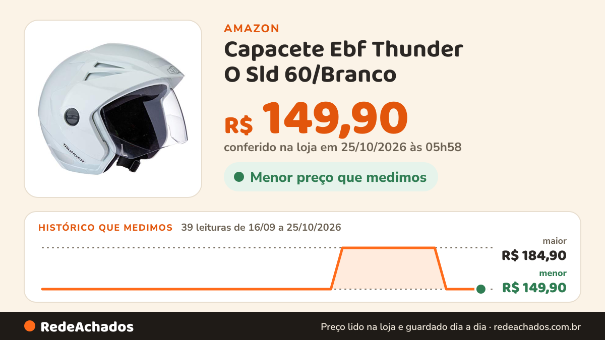 Histórico de preço de Capacete Ebf Thunder O Sld 60/Branco na Amazon: 39 leituras de 16/09/2026 a 25/10/2026, menor R$ 149,90, maior R$ 184,90; R$ 149,90 conferido em 25/10/2026 às 05h58