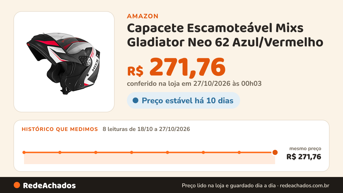 Histórico de preço de Capacete Escamoteável Mixs Gladiator Neo 62 Azul/Vermelho na Amazon: 8 leituras de 18/10/2026 a 27/10/2026, mesmo preço, R$ 271,76, em todas; R$ 271,76 conferido em 27/10/2026 às 00h03
