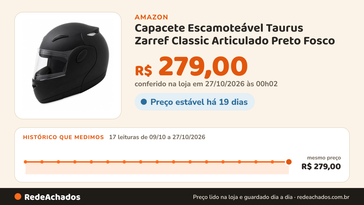 Histórico de preço de Capacete Escamoteável Taurus Zarref Classic Articulado Preto Fosco na Amazon: 17 leituras de 09/10/2026 a 27/10/2026, mesmo preço, R$ 279,00, em todas; R$ 279,00 conferido em 27/10/2026 às 00h02