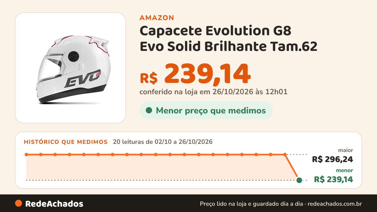 Histórico de preço de Capacete Evolution G8 Evo Solid Brilhante Tam.62 na Amazon: 20 leituras de 02/10/2026 a 26/10/2026, menor R$ 239,14, maior R$ 296,24; R$ 239,14 conferido em 26/10/2026 às 12h01