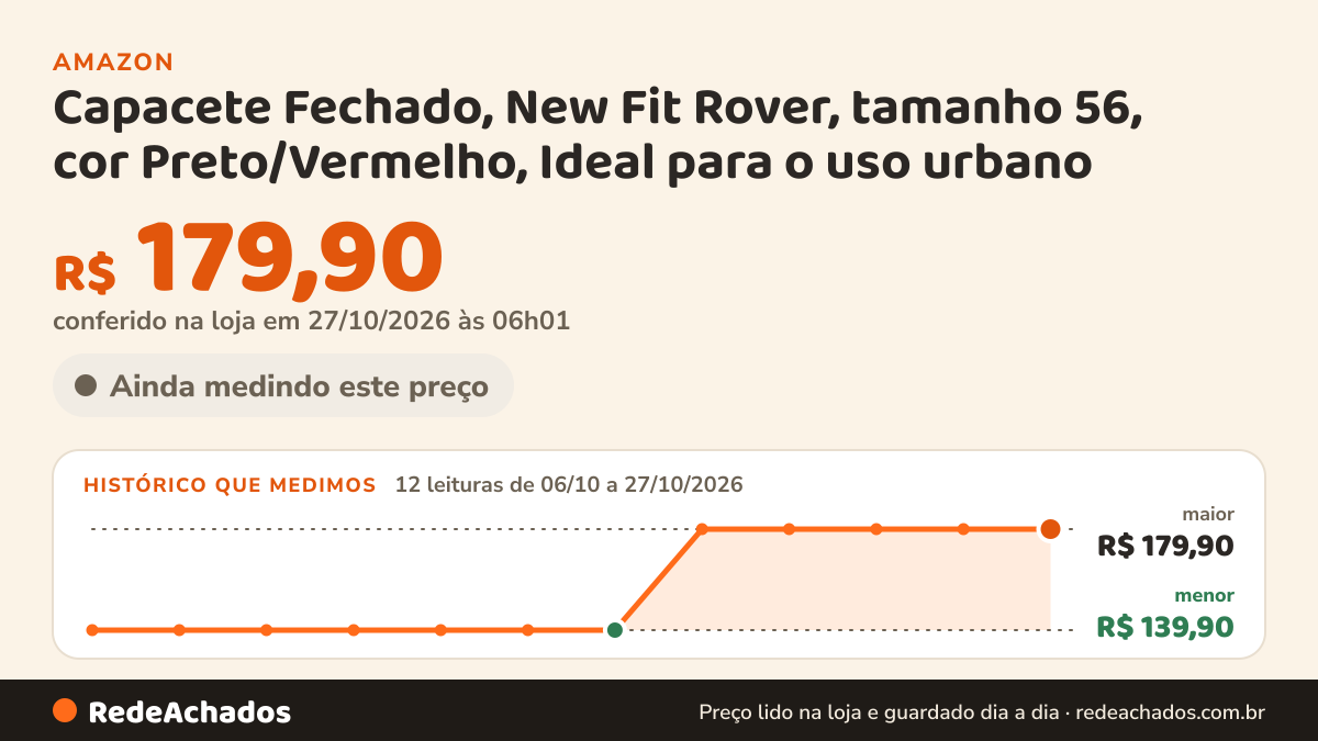 Histórico de preço de Capacete Fechado, New Fit Rover, tamanho 56, cor Preto/Vermelho, Ideal para o uso urbano na Amazon: 12 leituras de 06/10/2026 a 27/10/2026, menor R$ 139,90, maior R$ 179,90; R$ 179,90 conferido em 27/10/2026 às 06h01