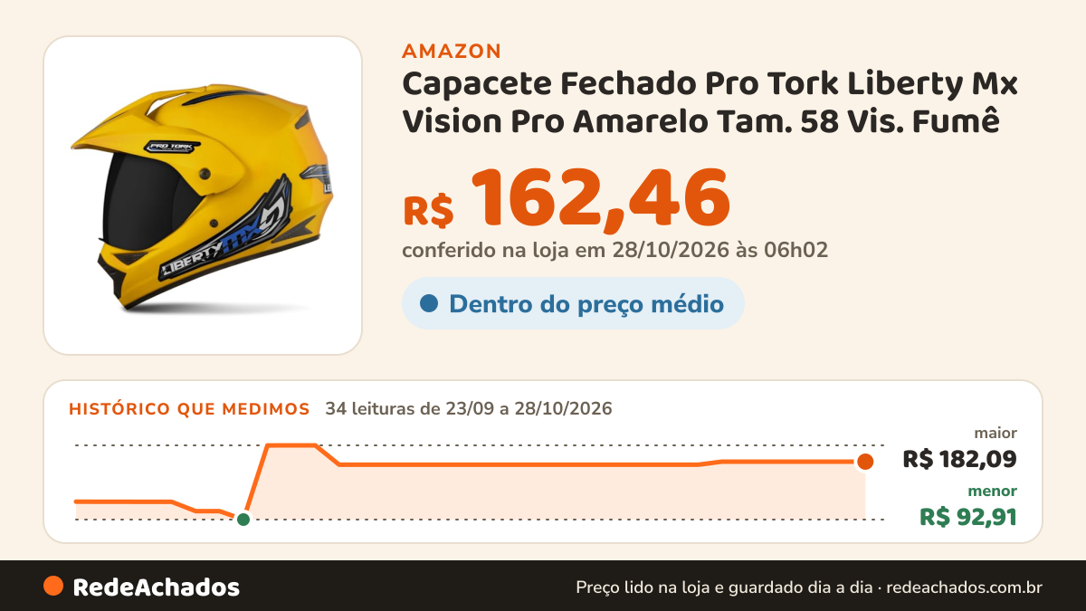 Histórico de preço de Capacete Fechado Pro Tork Liberty Mx Vision Pro Amarelo Tam. 58 Vis. Fumê na Amazon: 33 leituras de 23/09/2026 a 27/10/2026, menor R$ 92,91, maior R$ 182,09; R$ 162,46 conferido em 27/10/2026 às 00h02