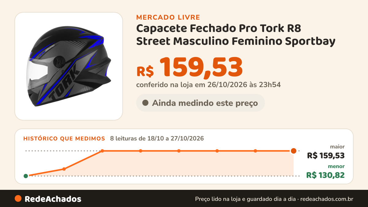 Histórico de preço de Capacete Fechado Pro Tork R8 Street Masculino Feminino Sportbay no Mercado Livre: 8 leituras de 18/10/2026 a 27/10/2026, menor R$ 130,82, maior R$ 159,53; R$ 159,53 conferido em 26/10/2026 às 23h54