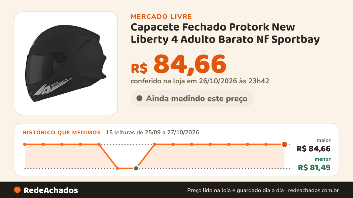 Histórico de preço de Capacete Fechado Protork New Liberty 4 Adulto Barato Nf Sportbay no Mercado Livre: 15 leituras de 25/09/2026 a 27/10/2026, menor R$ 81,49, maior R$ 84,66; R$ 84,66 conferido em 26/10/2026 às 23h42