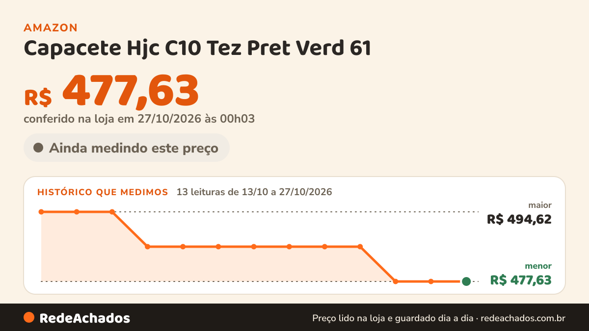 Histórico de preço de Capacete Hjc C10 Tez Pret Verd 61 na Amazon: 13 leituras de 13/10/2026 a 27/10/2026, menor R$ 477,63, maior R$ 494,62; R$ 477,63 conferido em 27/10/2026 às 00h03