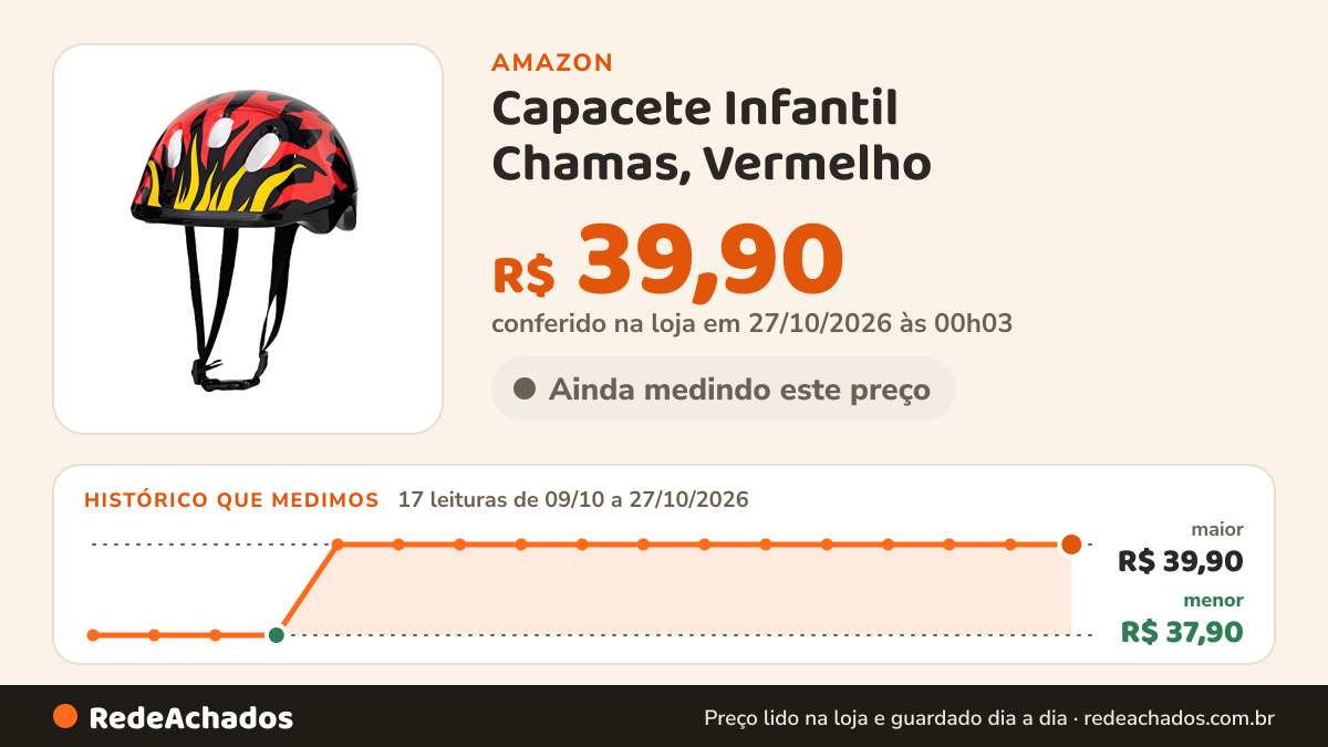 Histórico de preço de Capacete Infantil Chamas, Vermelho na Amazon: 17 leituras de 09/10/2026 a 27/10/2026, menor R$ 37,90, maior R$ 39,90; R$ 39,90 conferido em 27/10/2026 às 00h03