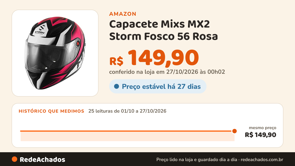 Histórico de preço de Capacete Mixs MX2 Storm Fosco 56 Rosa na Amazon: 25 leituras de 01/10/2026 a 27/10/2026, mesmo preço, R$ 149,90, em todas; R$ 149,90 conferido em 27/10/2026 às 00h02
