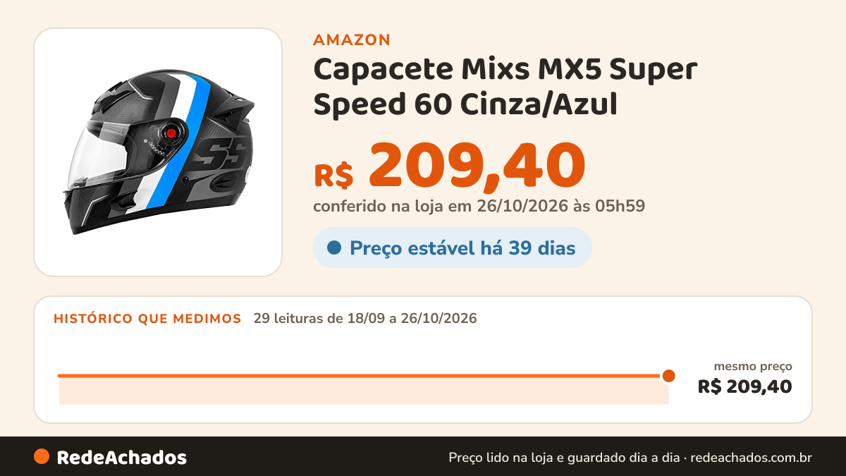Histórico de preço de Capacete Mixs MX5 Super Speed 60 Cinza/Azul na Amazon: 29 leituras de 18/09/2026 a 26/10/2026, mesmo preço, R$ 209,40, em todas; R$ 209,40 conferido em 26/10/2026 às 05h59