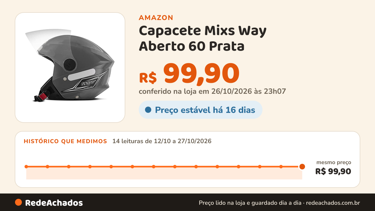 Histórico de preço de Capacete Mixs Way Aberto 60 Prata na Amazon: 14 leituras de 12/10/2026 a 27/10/2026, mesmo preço, R$ 99,90, em todas; R$ 99,90 conferido em 26/10/2026 às 23h07