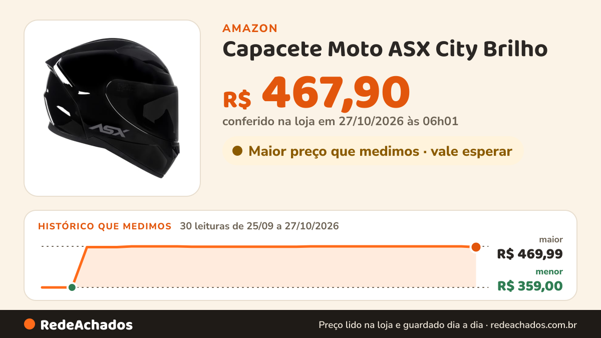 Histórico de preço de Capacete Moto ASX City Brilho (56/S) na Amazon: 30 leituras de 25/09/2026 a 27/10/2026, menor R$ 359,00, maior R$ 469,99; R$ 467,90 conferido em 27/10/2026 às 06h01