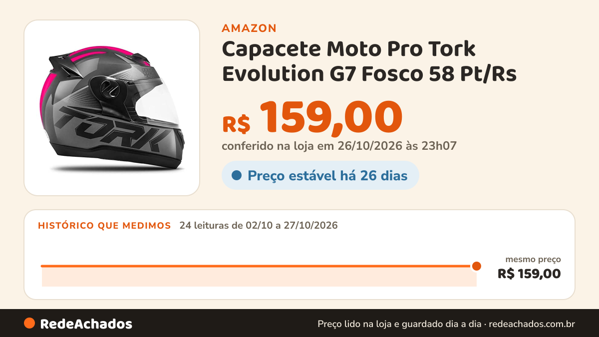 Histórico de preço de Capacete Moto Pro Tork Evolution G7 Fosco 58 Pt/Rs na Amazon: 23 leituras de 02/10/2026 a 25/10/2026, mesmo preço, R$ 159,00, em todas; R$ 159,00 conferido em 25/10/2026 às 05h59