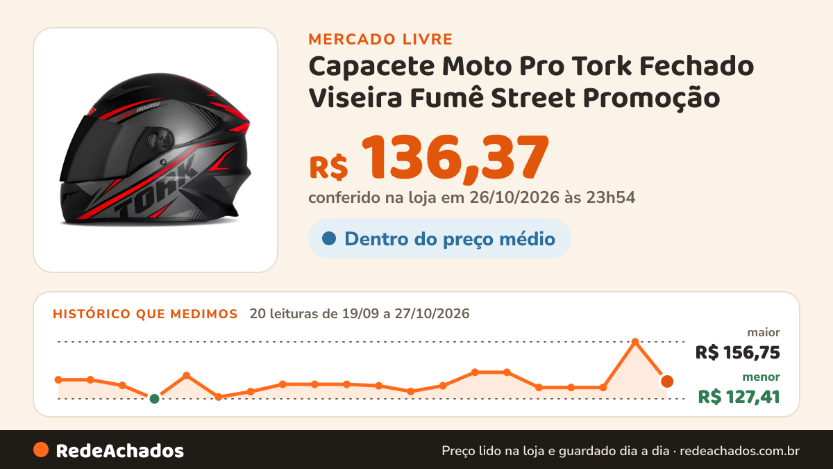 Histórico de preço de Capacete Moto Pro Tork Fechado Viseira Fumê Street Promoção no Mercado Livre: 20 leituras de 19/09/2026 a 27/10/2026, menor R$ 127,41, maior R$ 156,75; R$ 136,37 conferido em 26/10/2026 às 23h54
