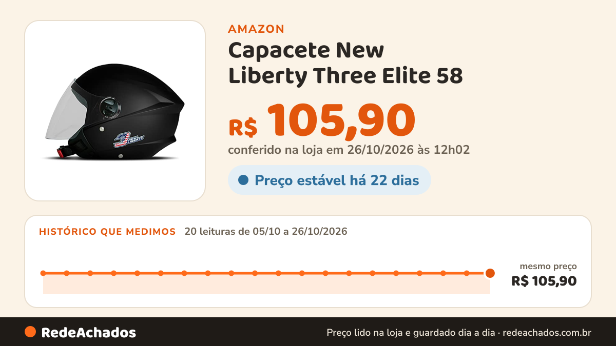 Histórico de preço de Capacete New Liberty Three Elite 58 na Amazon: 20 leituras de 05/10/2026 a 26/10/2026, mesmo preço, R$ 105,90, em todas; R$ 105,90 conferido em 26/10/2026 às 12h02