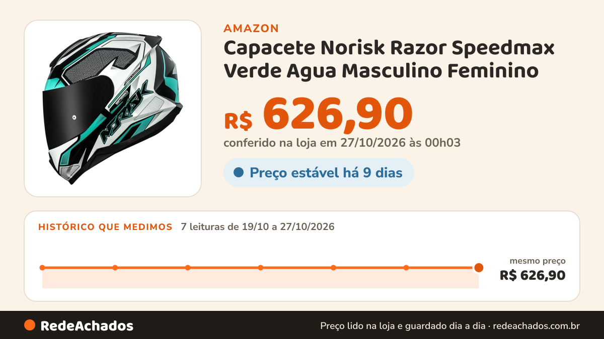 Histórico de preço de Capacete Norisk Razor Speedmax Verde Agua Masculino Feminino (60) na Amazon: 7 leituras de 19/10/2026 a 27/10/2026, mesmo preço, R$ 626,90, em todas; R$ 626,90 conferido em 27/10/2026 às 00h03