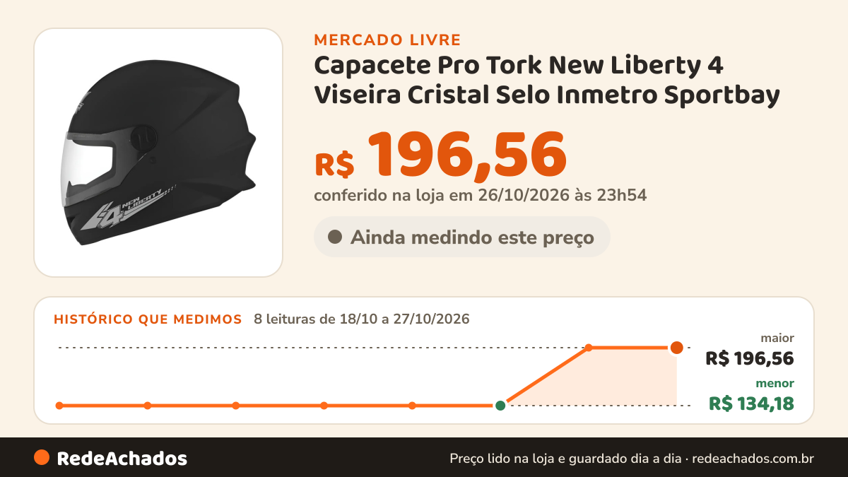 Histórico de preço de Capacete Pro Tork New Liberty 4 Viseira Cristal Selo Inmetro Sportbay no Mercado Livre: 8 leituras de 18/10/2026 a 27/10/2026, menor R$ 134,18, maior R$ 196,56; R$ 196,56 conferido em 26/10/2026 às 23h54