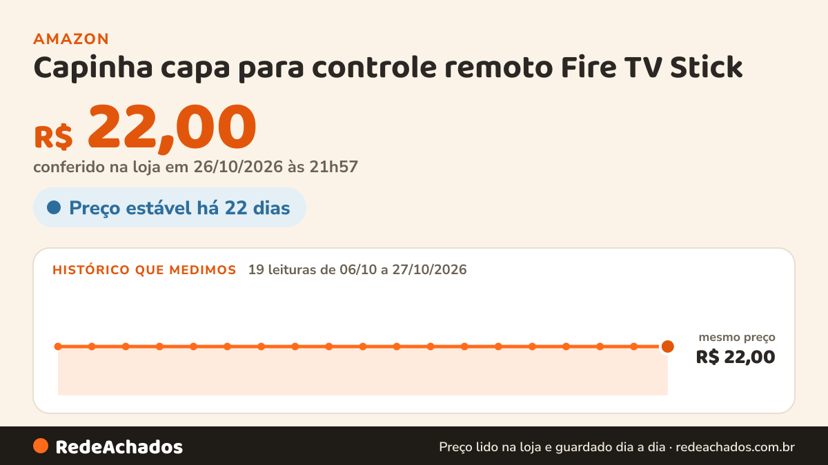 Histórico de preço de Capinha capa para controle remoto Fire TV Stick (3ª geração), silicone à prova de choque e… na Amazon: 19 leituras de 06/10/2026 a 27/10/2026, mesmo preço, R$ 22,00, em todas; R$ 22,00 conferido em 26/10/2026 às 21h57