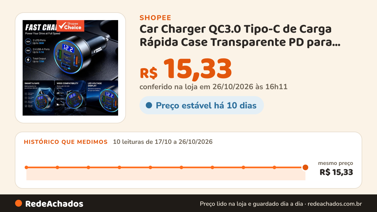 Histórico de preço de Car Charger QC3.0 Tipo-C de Carga Rápida Case Transparente PD para iPhone 16 15 14 13 12… na Shopee: 10 leituras de 17/10/2026 a 26/10/2026, mesmo preço, R$ 15,33, em todas; R$ 15,33 conferido em 26/10/2026 às 16h11