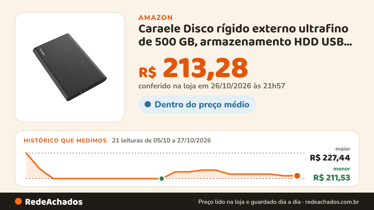 Histórico de preço de Caraele Disco rígido externo ultrafino de 500 GB, armazenamento HDD USB 3.0, compatível… na Amazon: 21 leituras de 05/10/2026 a 27/10/2026, menor R$ 211,53, maior R$ 227,44; R$ 213,28 conferido em 26/10/2026 às 21h57