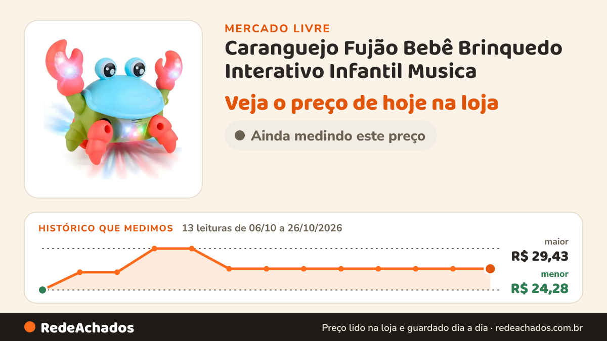 Histórico de preço de Caranguejo Fujão Bebê Brinquedo Interativo Infantil Musica no Mercado Livre: 13 leituras de 06/10/2026 a 26/10/2026, menor R$ 24,28, maior R$ 29,43