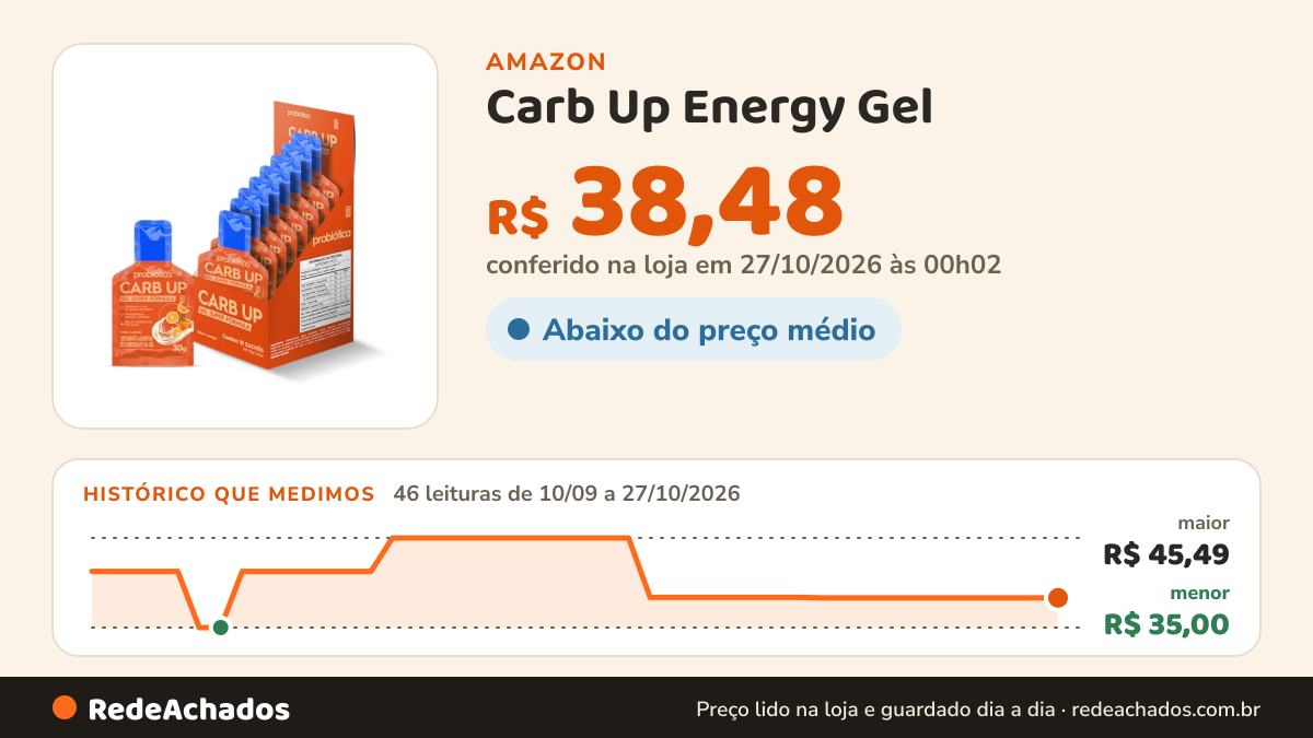 Histórico de preço de Carb Up Energy Gel (300g) Caixa 10 unidades - Sabor Laranja, Probiótica na Amazon: 46 leituras de 10/09/2026 a 27/10/2026, menor R$ 35,00, maior R$ 45,49; R$ 38,48 conferido em 27/10/2026 às 00h02