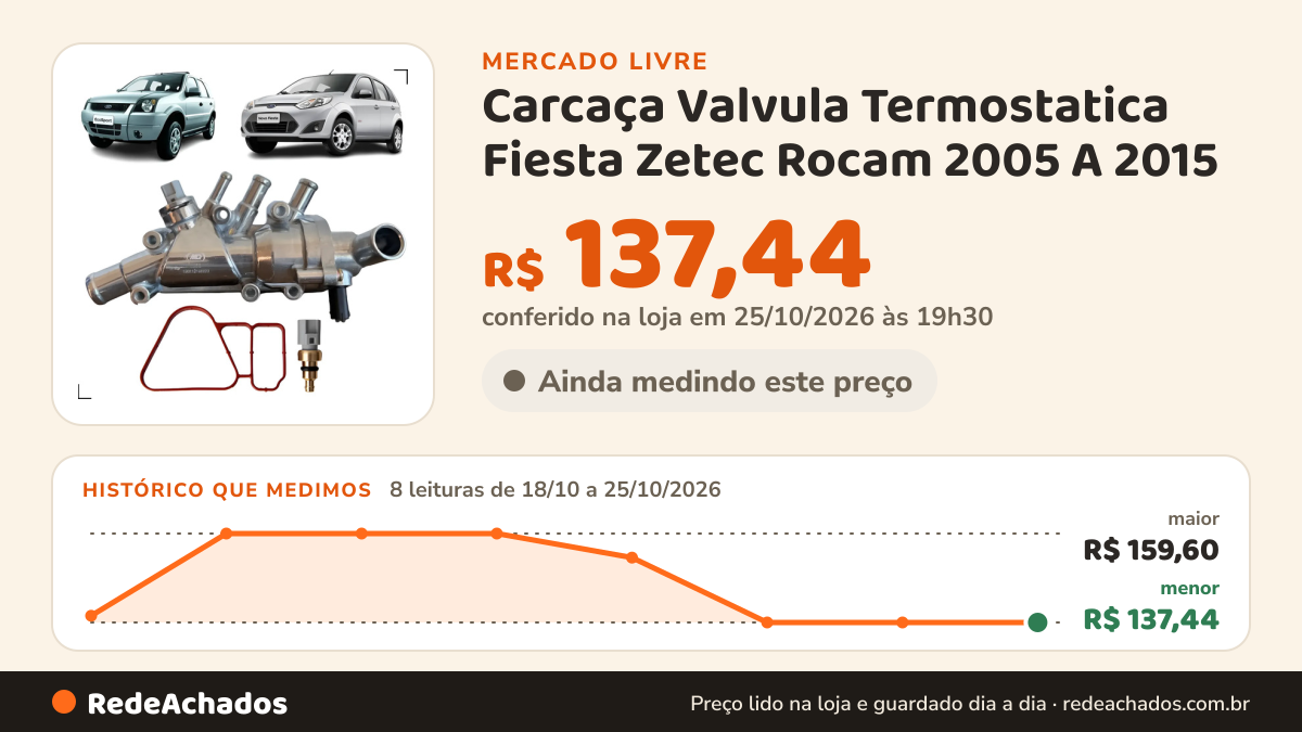 Histórico de preço de Carcaça Valvula Termostatica Fiesta Zetec Rocam 2005 A 2015 no Mercado Livre: 8 leituras de 18/10/2026 a 25/10/2026, menor R$ 137,44, maior R$ 159,60; R$ 137,44 conferido em 25/10/2026 às 19h30