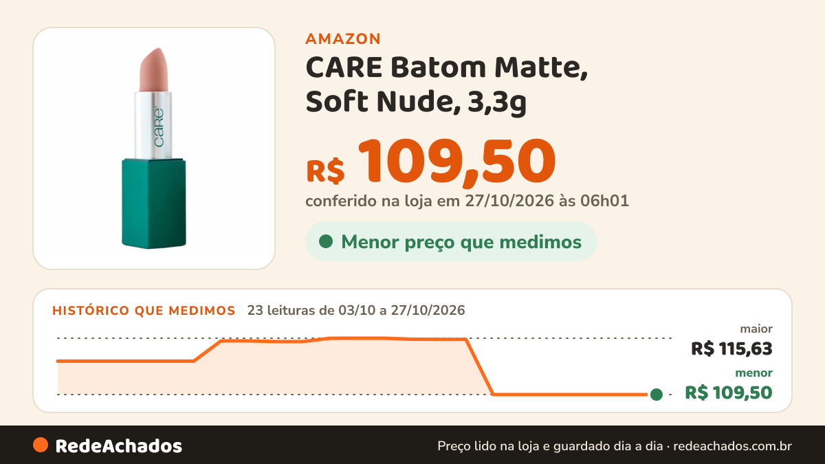 Histórico de preço de CARE Batom Matte, Soft Nude, 3,3g na Amazon: 23 leituras de 03/10/2026 a 27/10/2026, menor R$ 109,50, maior R$ 115,63; R$ 109,50 conferido em 27/10/2026 às 06h01