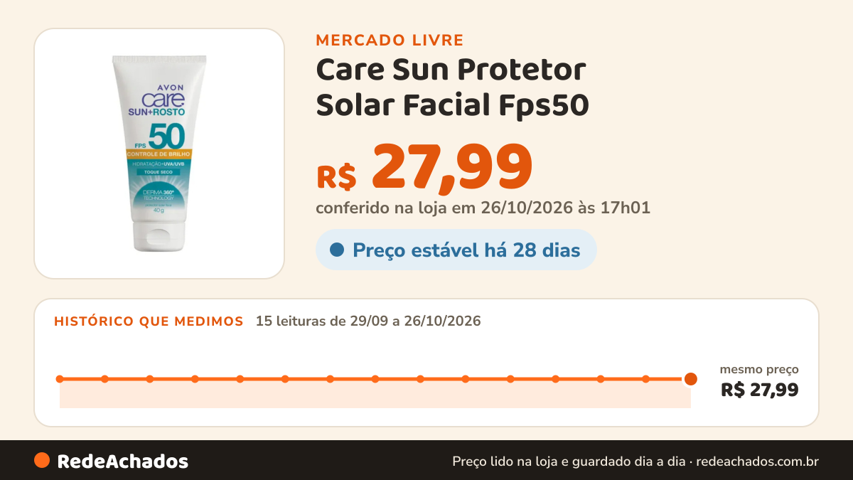 Histórico de preço de Care Sun Protetor Solar Facial Fps50 no Mercado Livre: 15 leituras de 29/09/2026 a 26/10/2026, mesmo preço, R$ 27,99, em todas; R$ 27,99 conferido em 26/10/2026 às 17h01