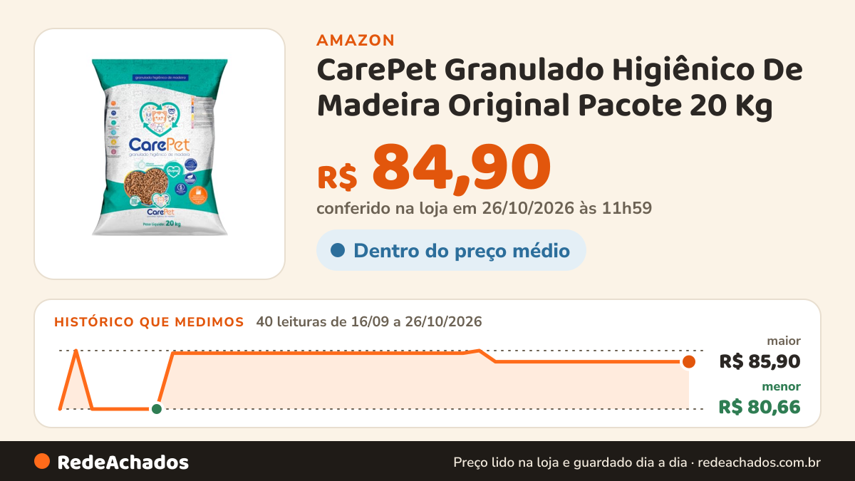 Histórico de preço de CarePet Granulado Higiênico De Madeira Original Pacote 20 Kg na Amazon: 40 leituras de 16/09/2026 a 26/10/2026, menor R$ 80,66, maior R$ 85,90; R$ 84,90 conferido em 26/10/2026 às 11h59