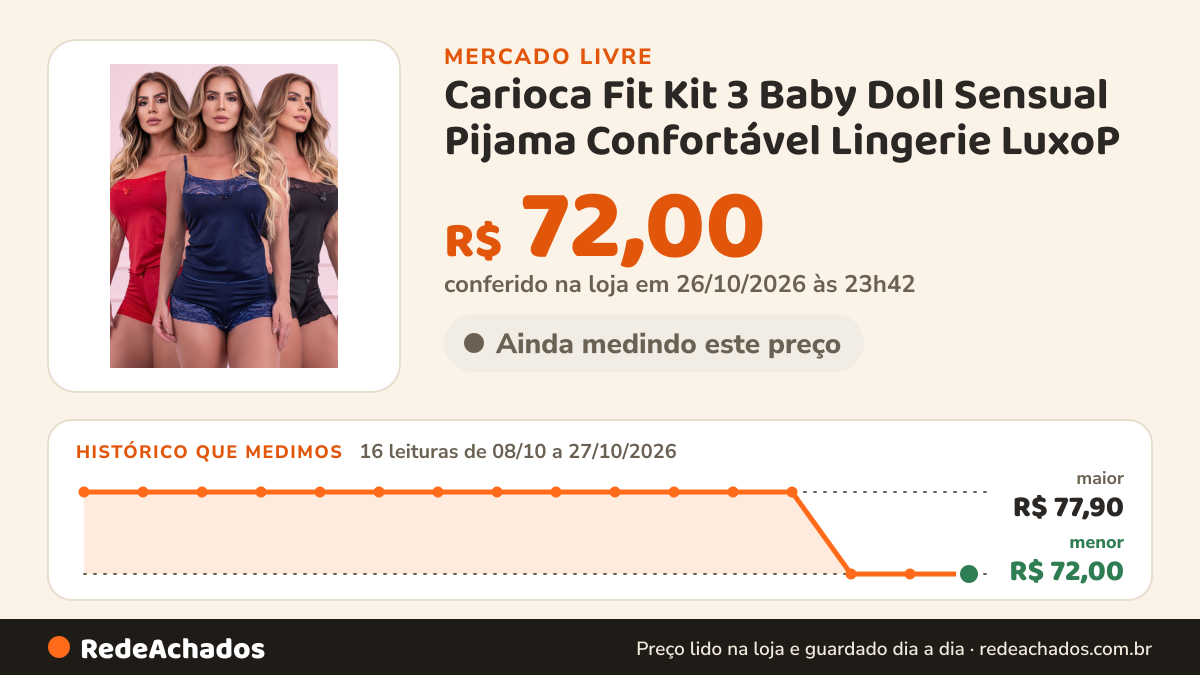 Histórico de preço de Carioca Fit Kit 3 Baby Doll Sensual Pijama Confortável Lingerie LuxoP no Mercado Livre: 16 leituras de 08/10/2026 a 27/10/2026, menor R$ 72,00, maior R$ 77,90; R$ 72,00 conferido em 26/10/2026 às 23h42