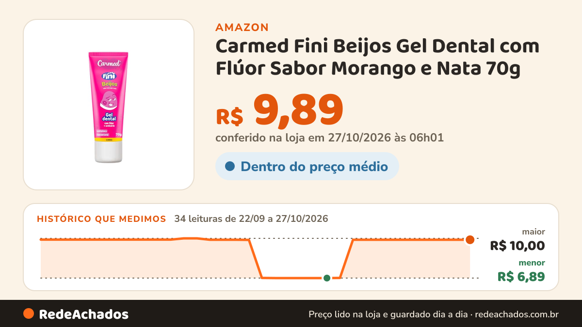 Histórico de preço de Carmed Fini Beijos Gel Dental com Flúor Sabor Morango e Nata 70g na Amazon: 34 leituras de 22/09/2026 a 27/10/2026, menor R$ 6,89, maior R$ 10,00; R$ 9,89 conferido em 27/10/2026 às 06h01