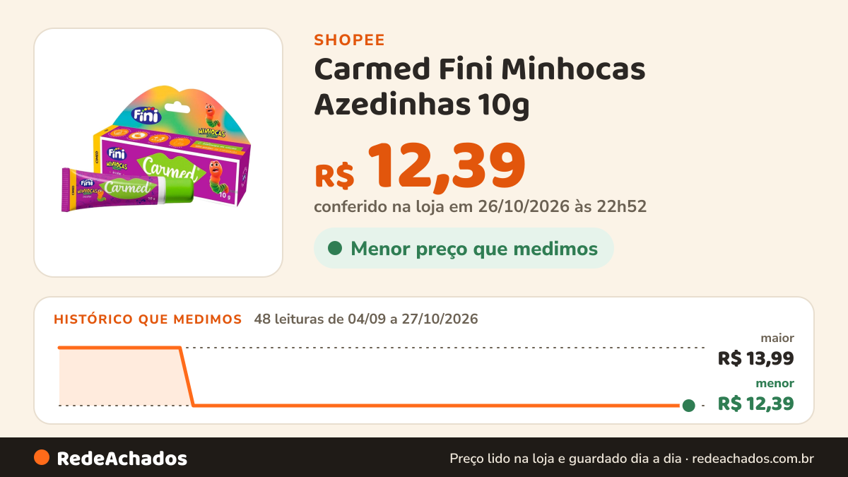 Histórico de preço de Carmed Fini Minhocas Azedinhas 10g na Shopee: 48 leituras de 04/09/2026 a 27/10/2026, menor R$ 12,39, maior R$ 13,99; R$ 12,39 conferido em 26/10/2026 às 22h52