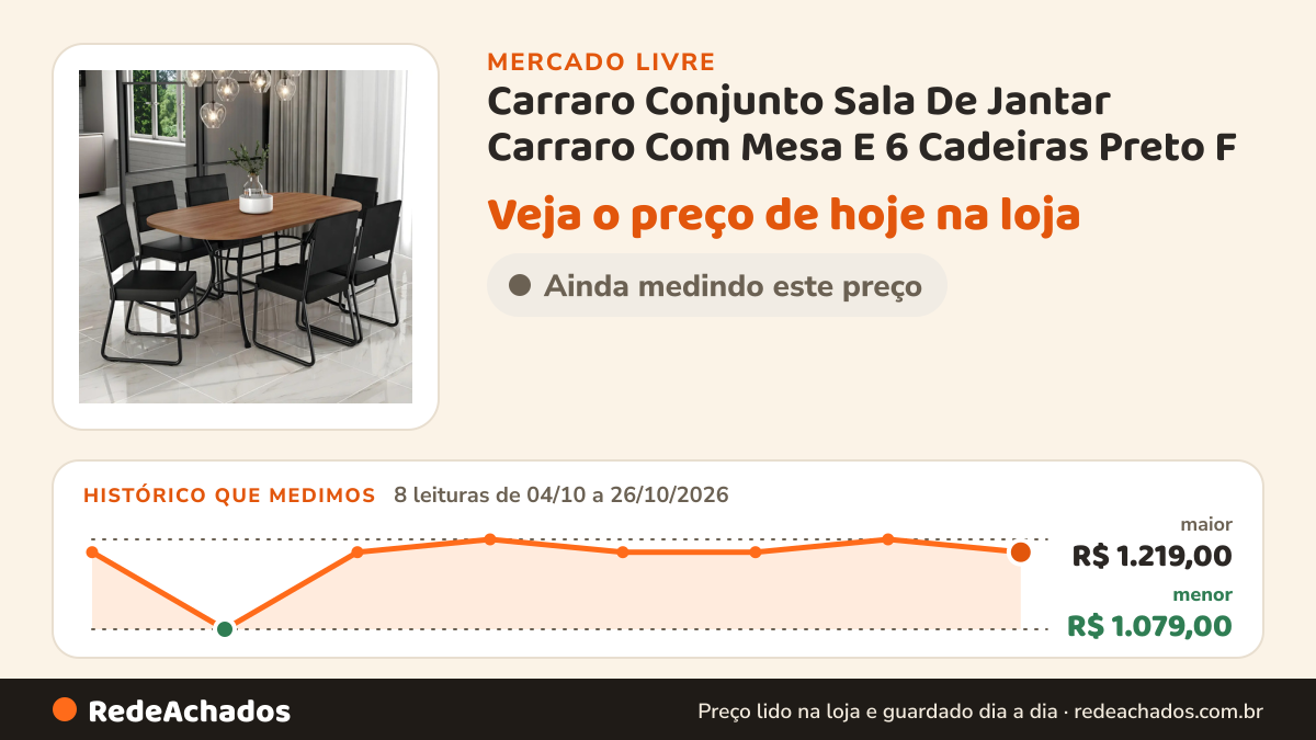 Histórico de preço de Carraro Conjunto Sala De Jantar Carraro Com Mesa E 6 Cadeiras Preto F no Mercado Livre: 8 leituras de 04/10/2026 a 26/10/2026, menor R$ 1.079,00, maior R$ 1.219,00