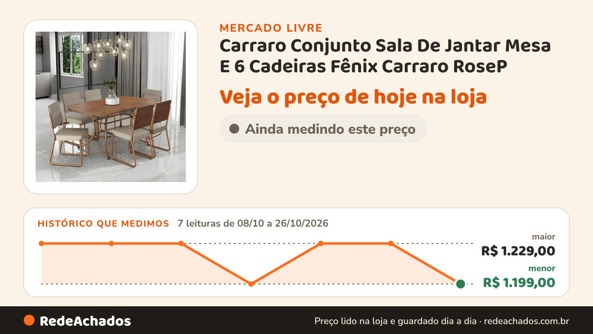 Histórico de preço de Carraro Conjunto Sala De Jantar Mesa E 6 Cadeiras Fênix Carraro RoseP no Mercado Livre: 7 leituras de 08/10/2026 a 26/10/2026, menor R$ 1.199,00, maior R$ 1.229,00