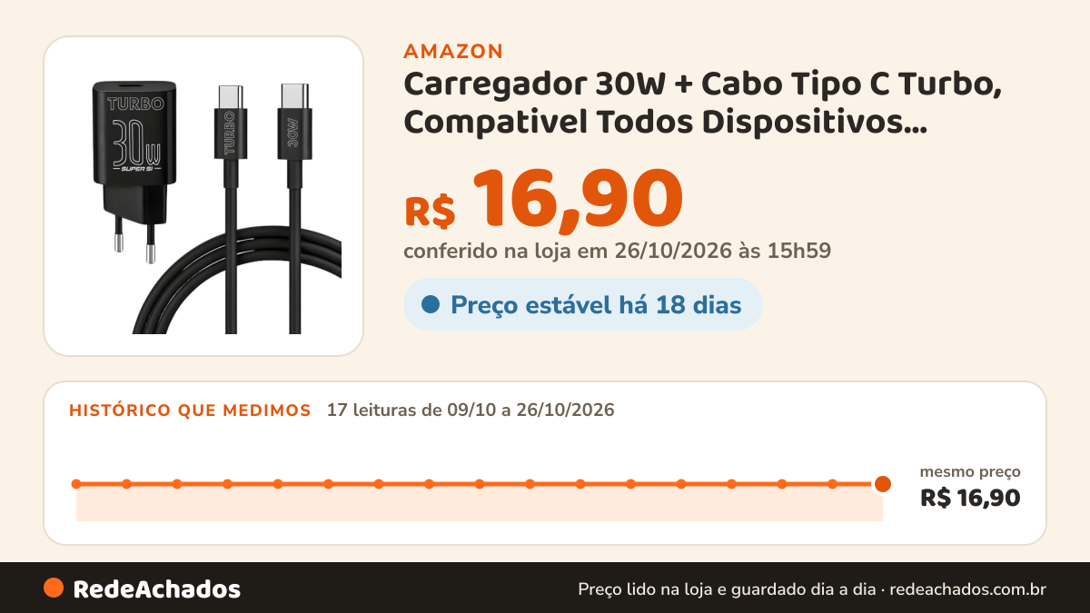 Histórico de preço de Carregador 30W + Cabo Tipo C Turbo, Compativel Todos Dispositivos, iPhone 15/16 IOS… na Amazon: 17 leituras de 09/10/2026 a 26/10/2026, mesmo preço, R$ 16,90, em todas; R$ 16,90 conferido em 26/10/2026 às 15h59