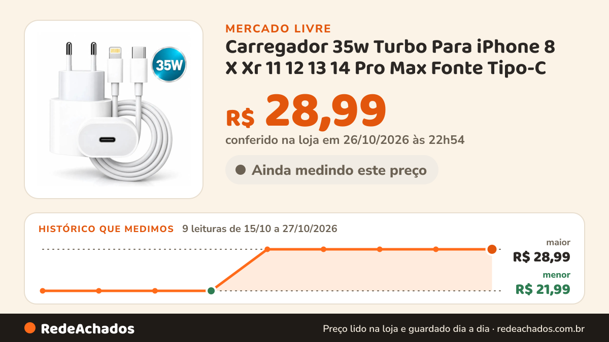 Histórico de preço de Carregador 35w Turbo Para iPhone 8 X Xr 11 12 13 14 Pro Max Fonte Tipo-C Branco Hardline no Mercado Livre: 9 leituras de 15/10/2026 a 27/10/2026, menor R$ 21,99, maior R$ 28,99; R$ 28,99 conferido em 26/10/2026 às 22h54
