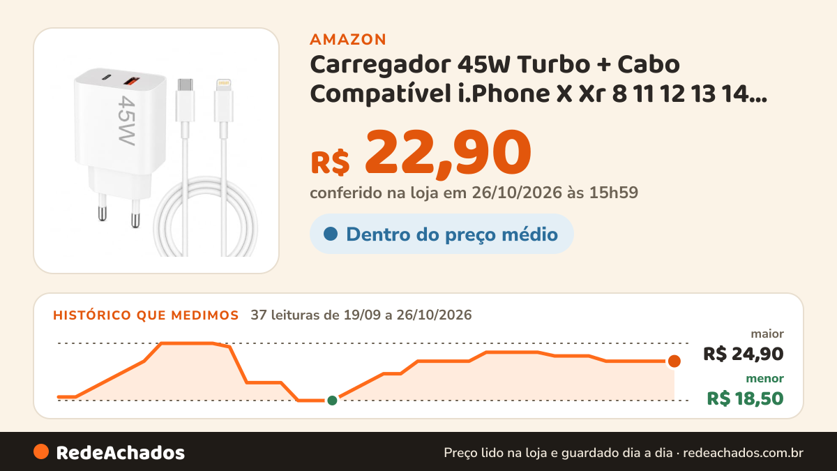 Histórico de preço de Carregador 45W Turbo + Cabo Compatível i.Phone X Xr 8 11 12 13 14 Plus Pro Max i.Pad… na Amazon: 37 leituras de 19/09/2026 a 26/10/2026, menor R$ 18,50, maior R$ 24,90; R$ 22,90 conferido em 26/10/2026 às 15h59