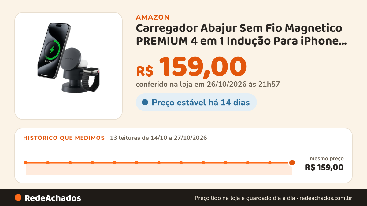 Histórico de preço de Carregador Abajur Sem Fio Magnetico PREMIUM 4 em 1 Indução Para iPhone Apple Airpods Watch… na Amazon: 13 leituras de 14/10/2026 a 27/10/2026, mesmo preço, R$ 159,00, em todas; R$ 159,00 conferido em 26/10/2026 às 21h57