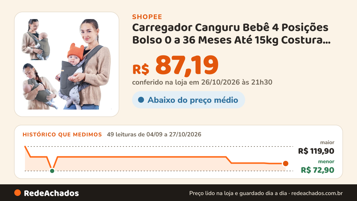 Histórico de preço de Carregador Canguru Bebê 4 Posições Bolso 0 a 36 Meses Até 15kg Costura Dupla Acolchoado… na Shopee: 49 leituras de 04/09/2026 a 27/10/2026, menor R$ 72,90, maior R$ 119,90; R$ 87,19 conferido em 26/10/2026 às 21h30