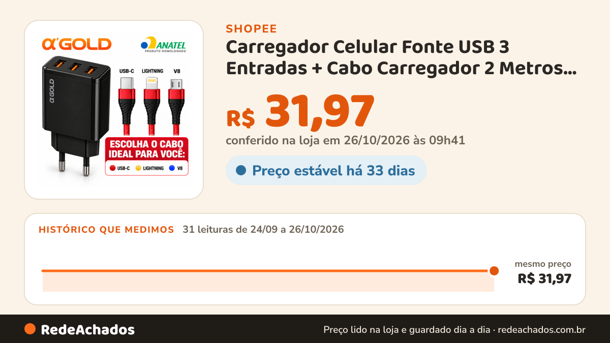 Histórico de preço de Carregador Celular Fonte USB 3 Entradas + Cabo Carregador 2 Metros iPhone Android V8 Tipo… na Shopee: 31 leituras de 24/09/2026 a 26/10/2026, mesmo preço, R$ 31,97, em todas; R$ 31,97 conferido em 26/10/2026 às 09h41